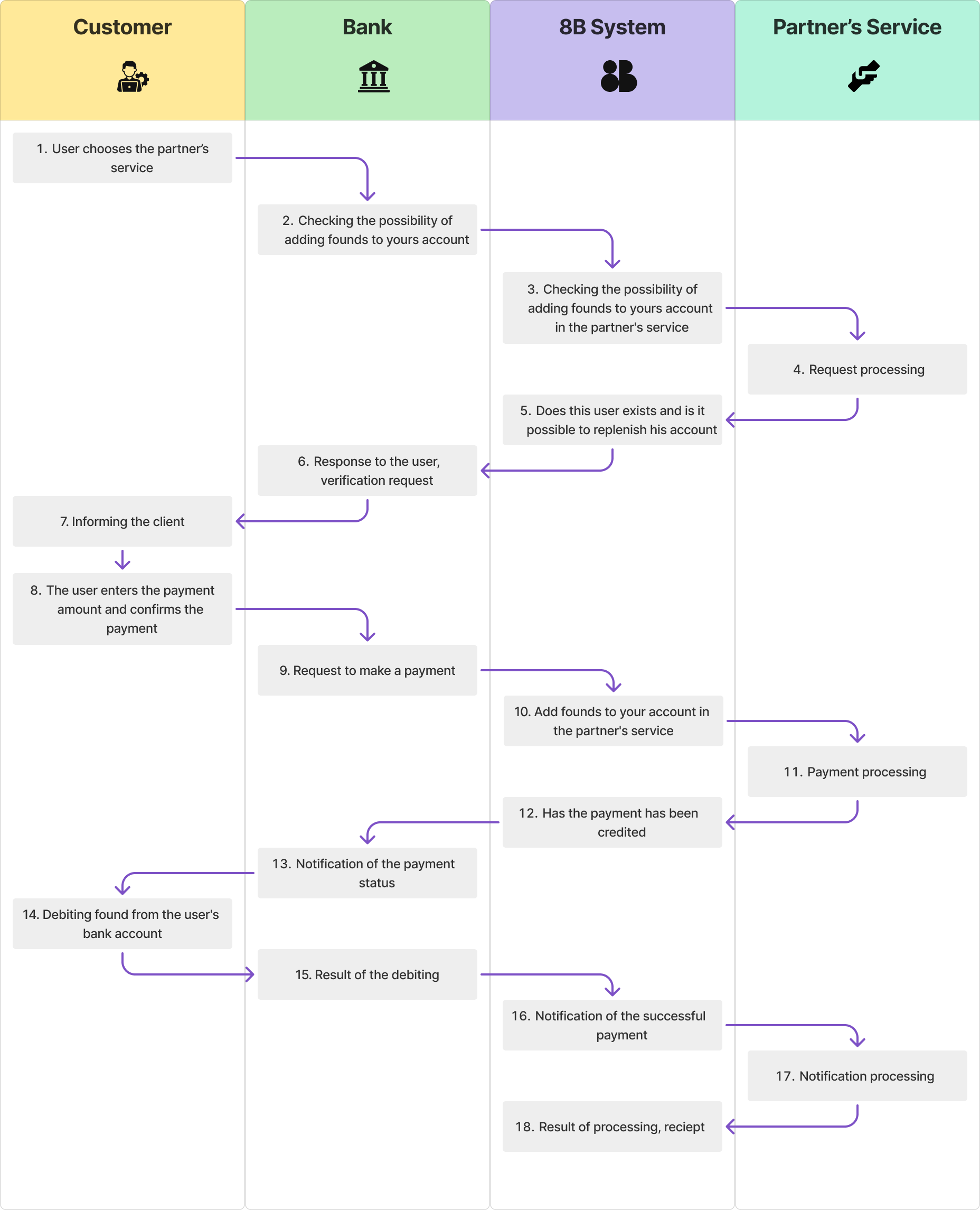 Kaspi Bank Payments Interaction Diagram