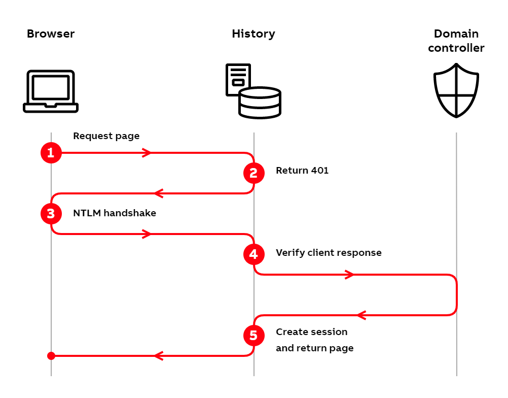 Authentication flows-Windows auth NTLM browser.png