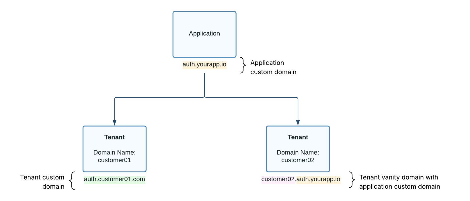Tenant Custom Domains