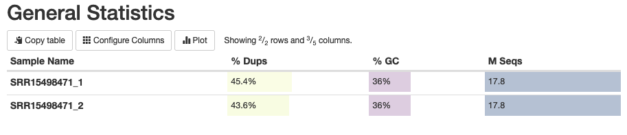 Fig. 2: The general statistics of the analyzed fastq samples, showing the sample names, duplication percentages, GC content percentages, and the number of sequencing reads.