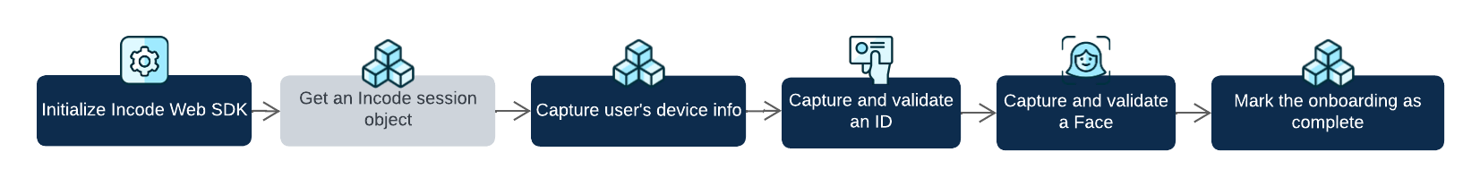 Standard "Linear" Integration