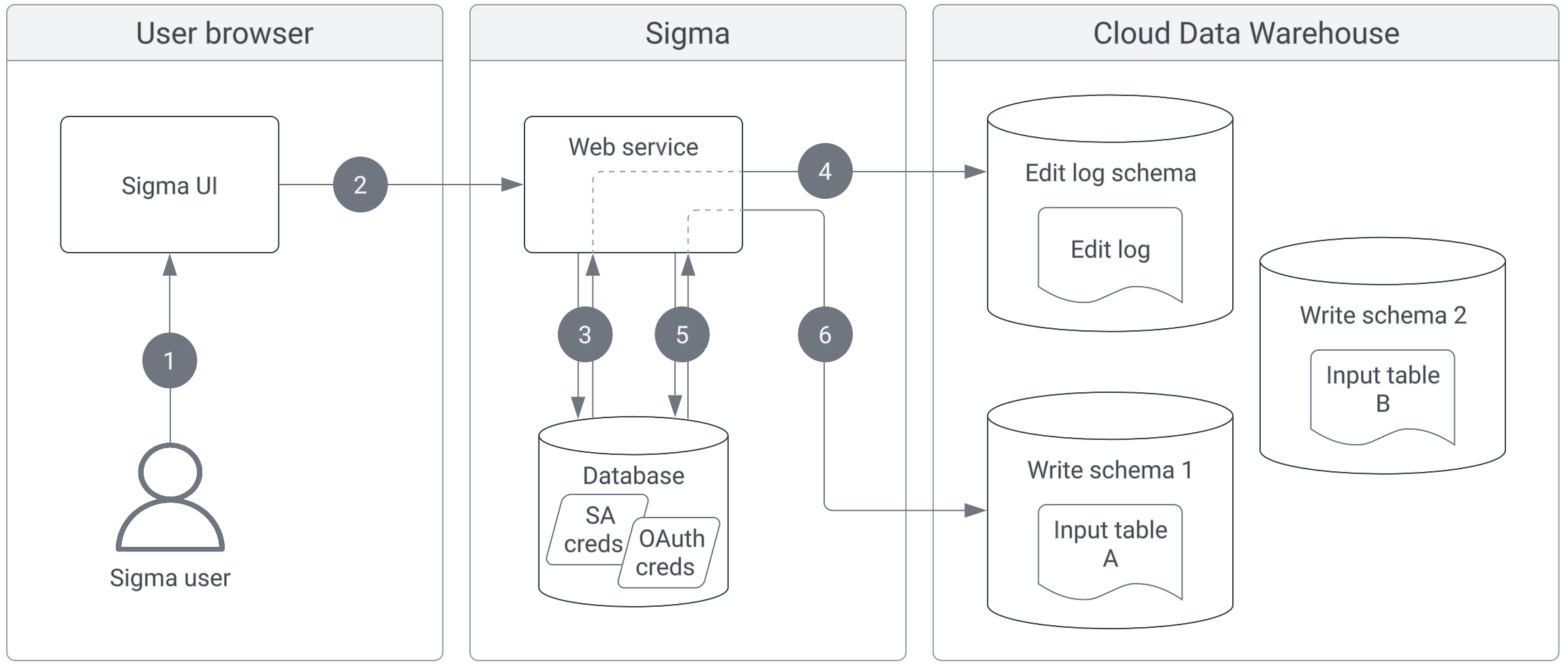 Diagram of OAuth flow for input tables, matching the steps in the preceding text.