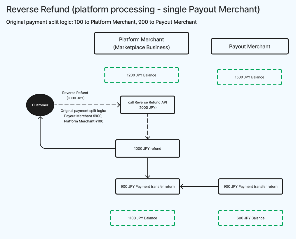 Reverse Refund (platform processing - single Payout Merchant)