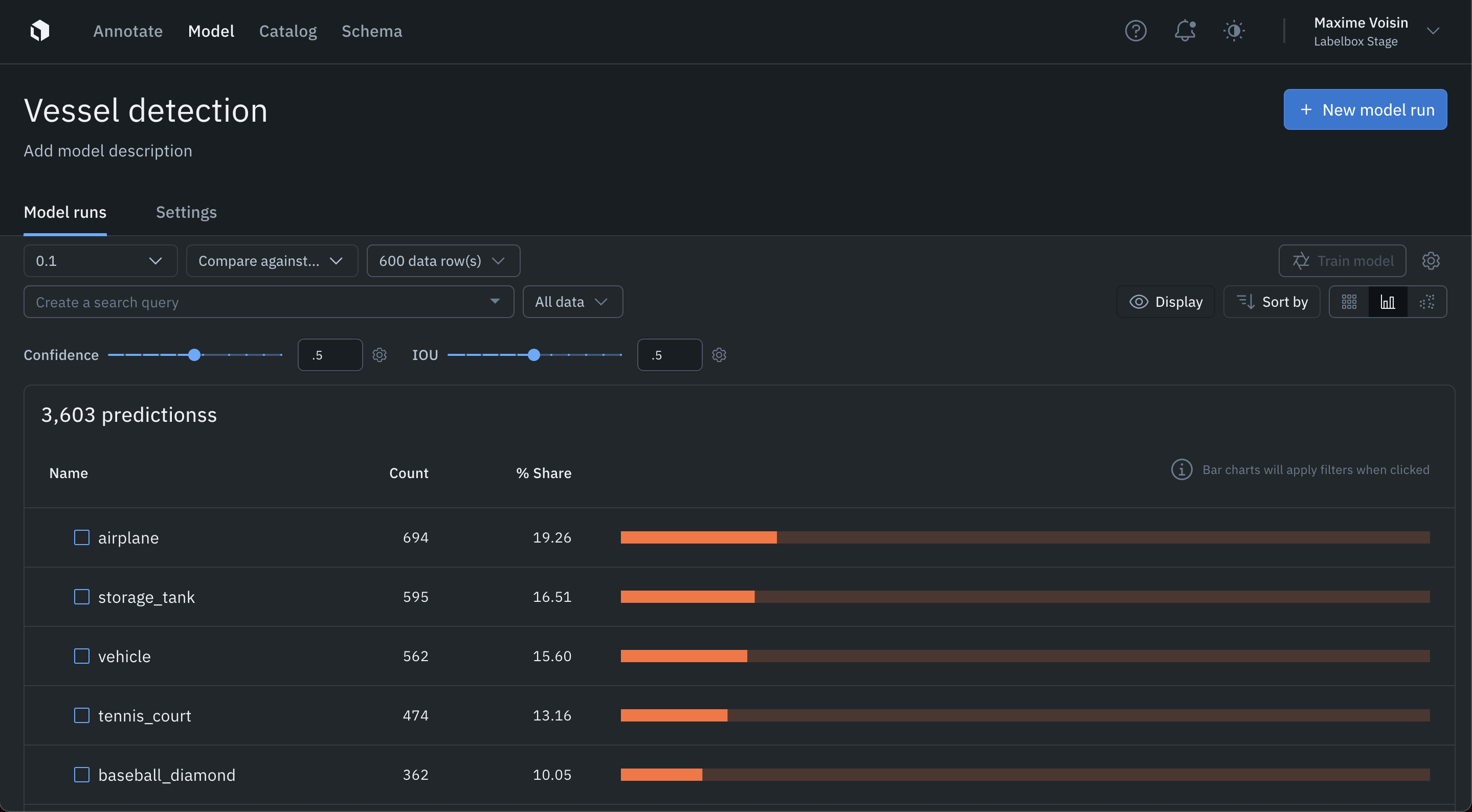 The "airplane" feature is the most represented prediction in the Model Run