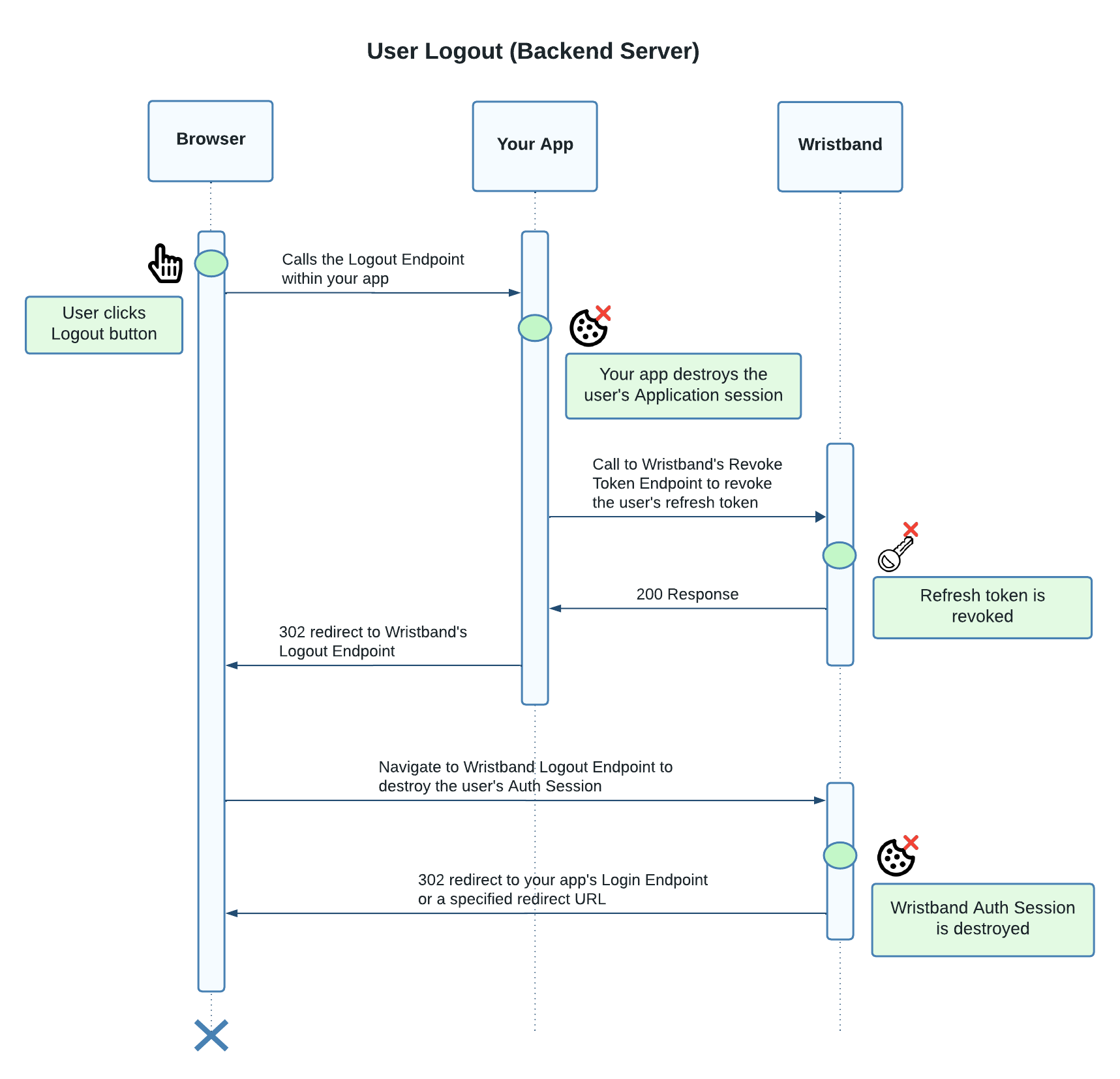 Backend Server Logout Flow