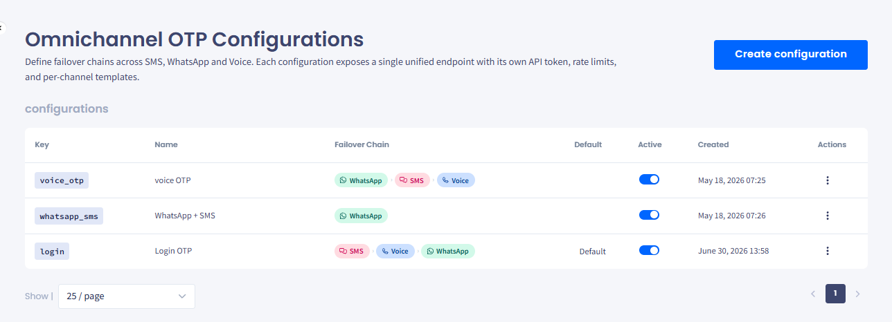 Screenshot of the Omnichannel OTP Configurations table