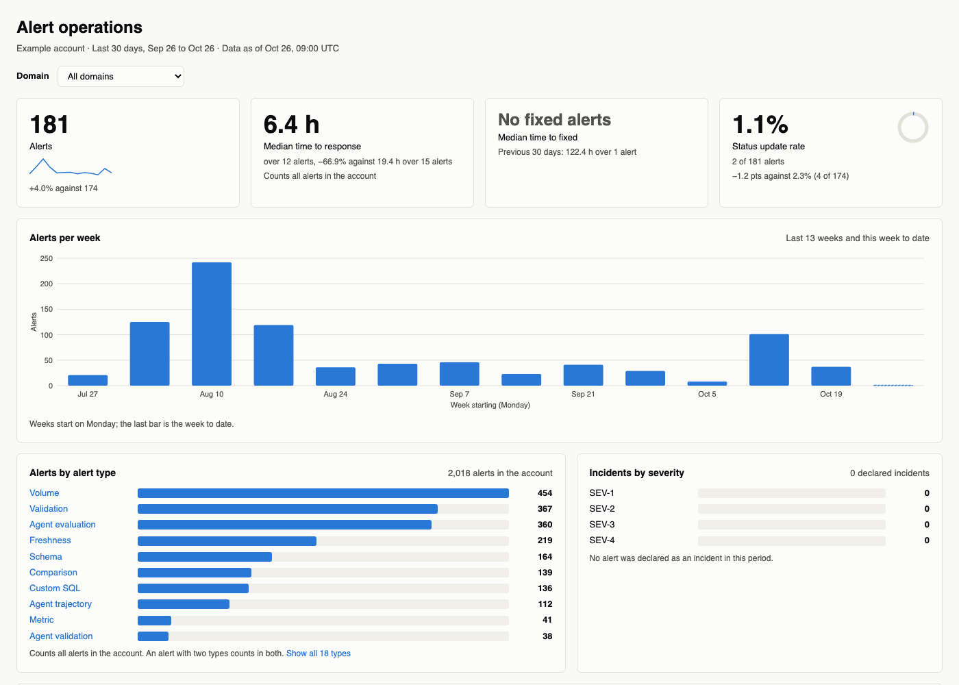 Alert operations dashboard, rendered from this example