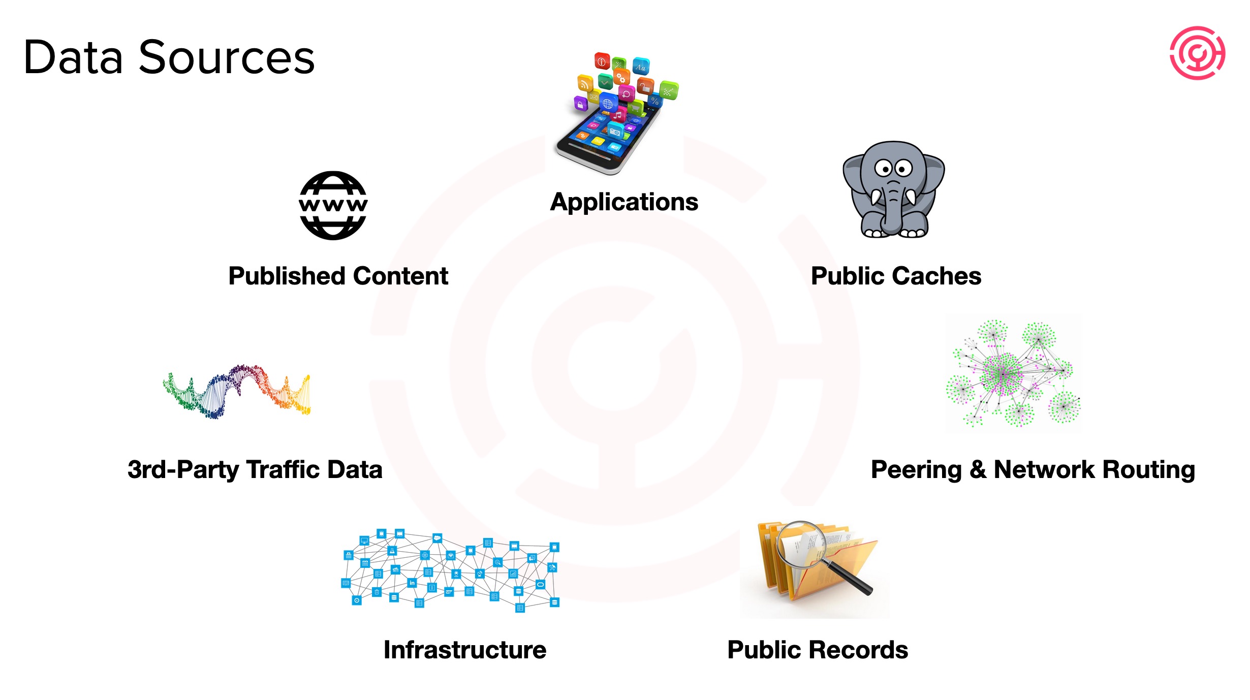 The 7 data sources Intricately collects data from.