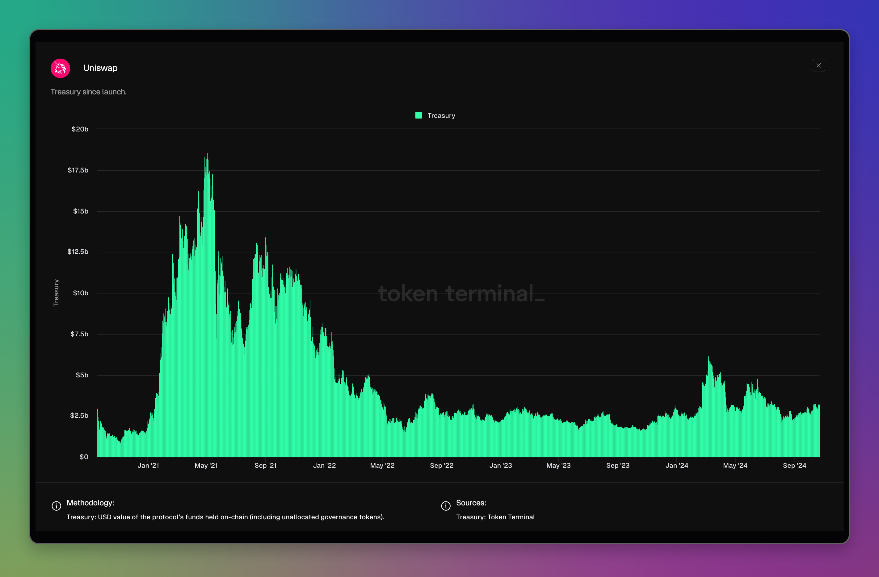 Uniswap dashboard: <https://tokenterminal.com/terminal/projects/uniswap>