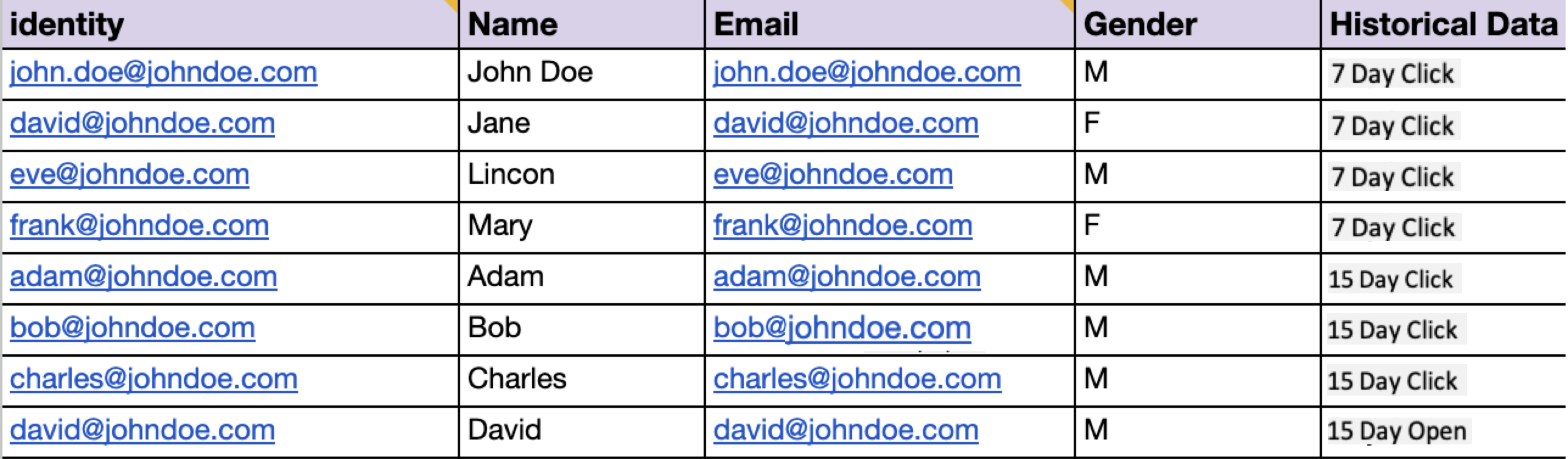 Sample CSV of Most Engaged Users