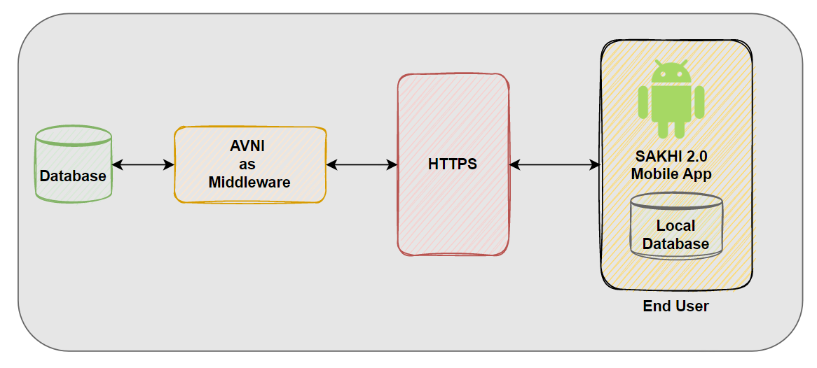 Component Architecture