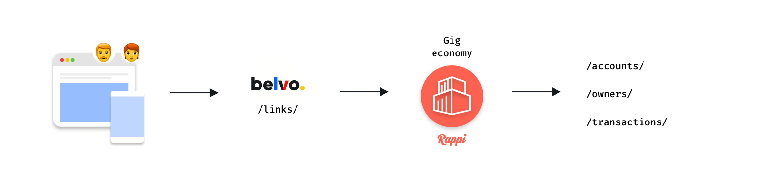 Gig endpoints.png