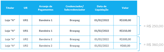 O valor da UR é a soma dos valores líquidos das transações com mesma data de liquidação e produto/bandeira
