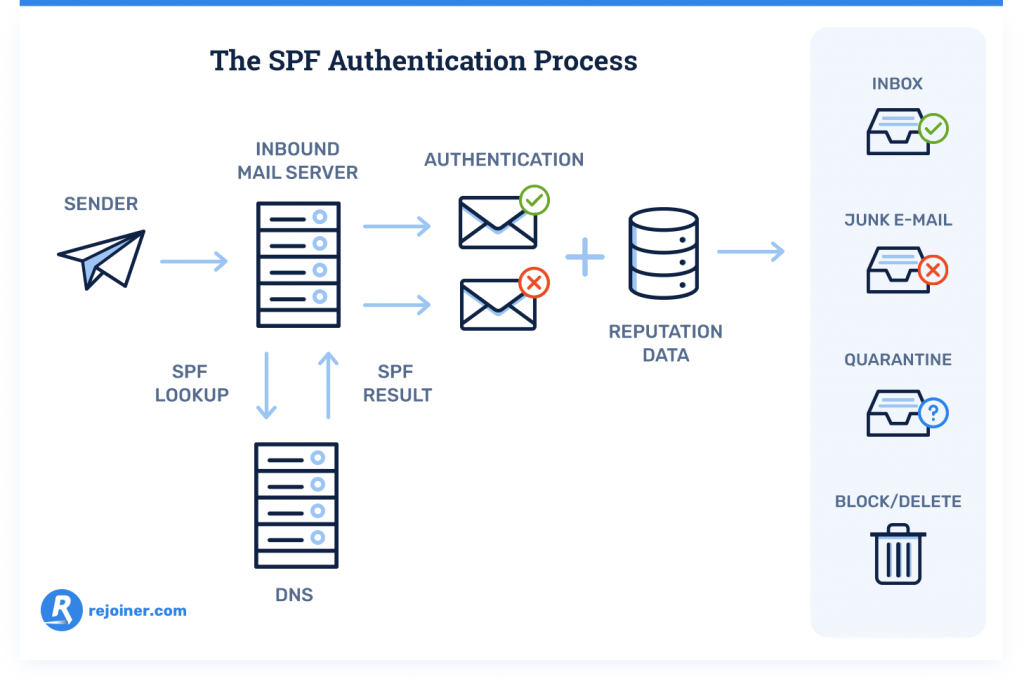 Email Authentication