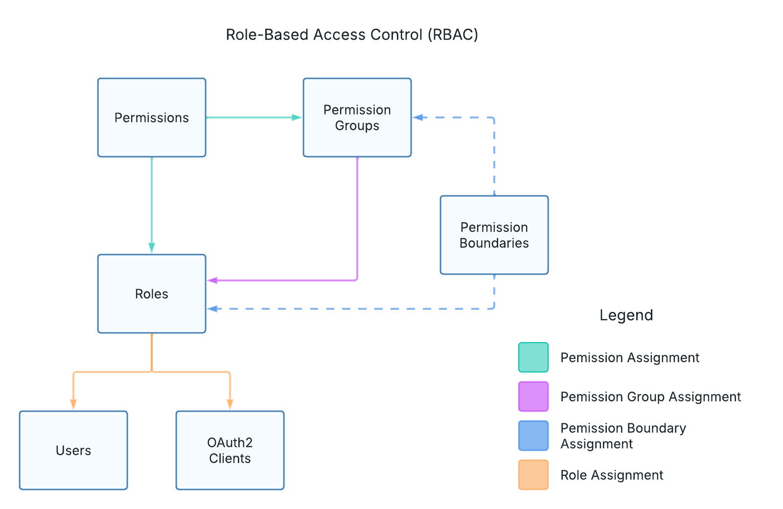 RBAC Diagram