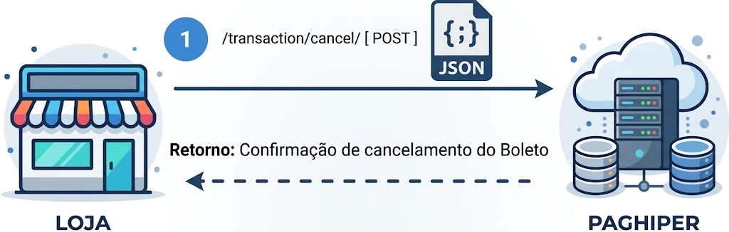 Comunicação entre loja e PAGHIPER