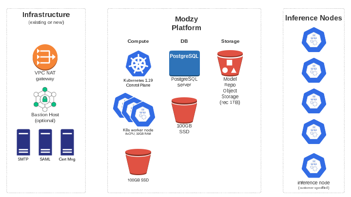 (Left): Existing customer infrastructure required to interface with Modzy.  (Middle): Created by the Modzy platform installer.  (Right): On-demand inference nodes, according to the requirements of models running in the system.