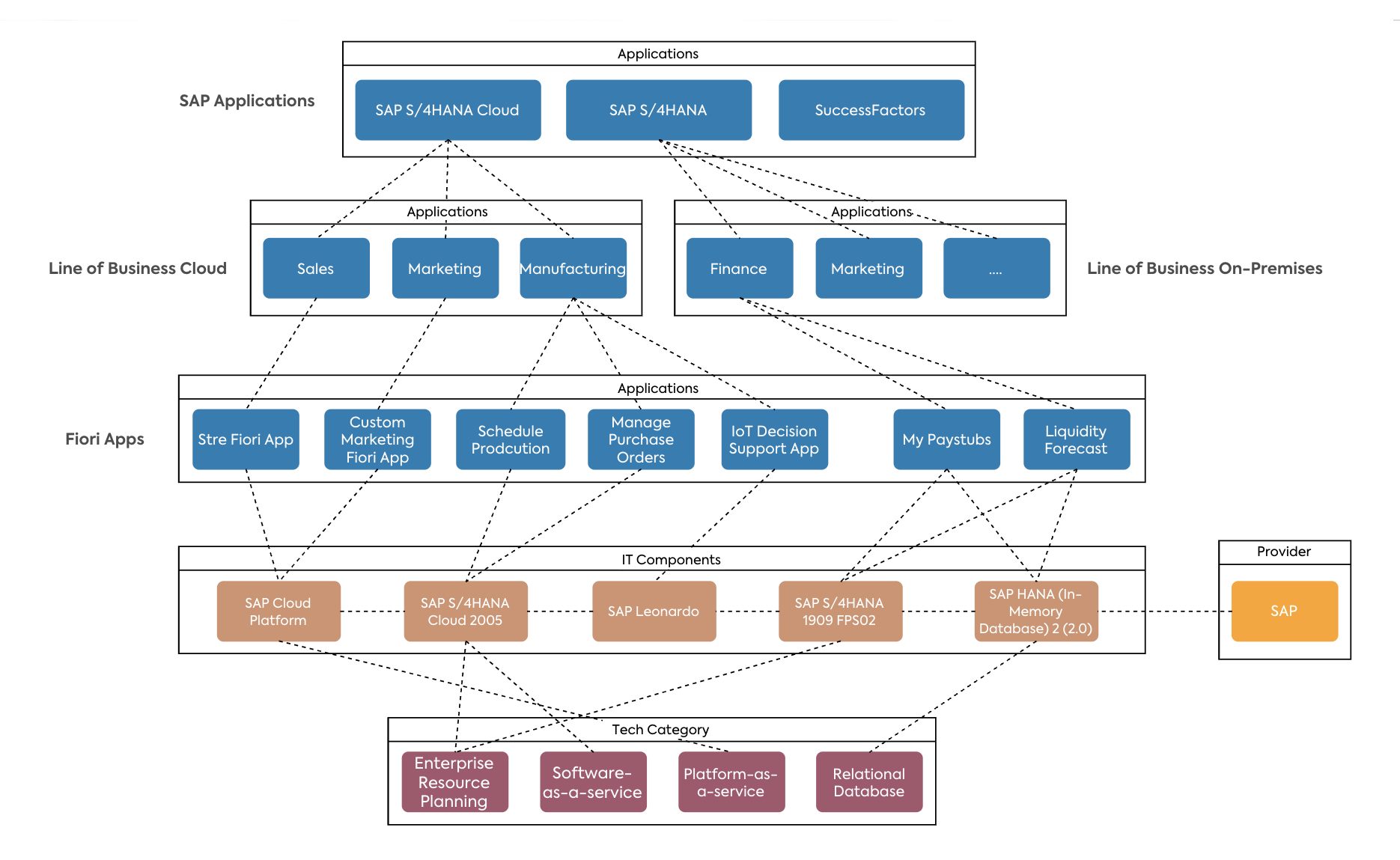 S/4HANA Hybrid Deployment