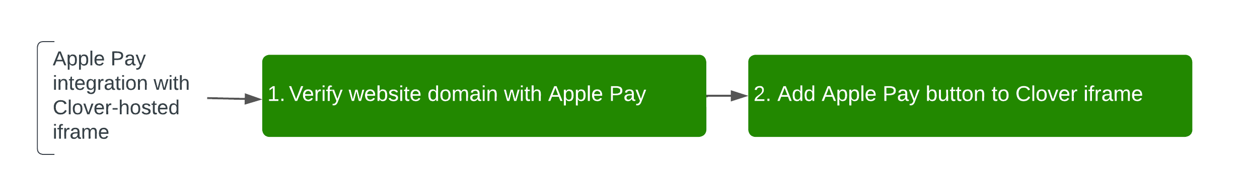 Apple Pay integration with Clover iframe