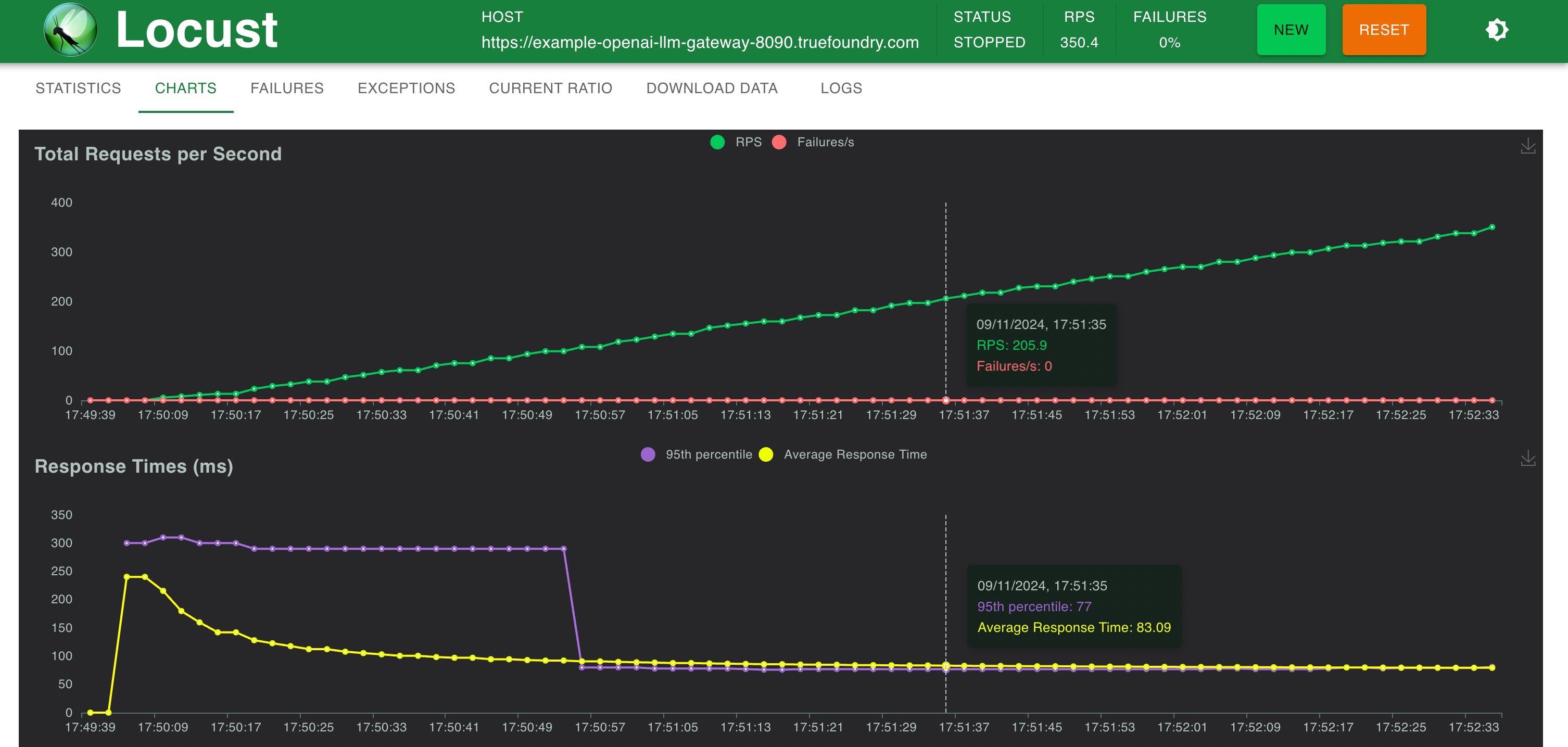 Response Times v/s RPS