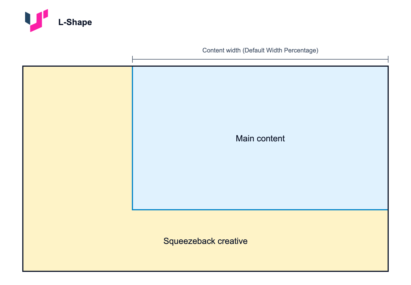 L-Shape squeezeback layout: main content reduced to the upper right, creative in an L-shaped region across the bottom and the left side, with the content width dimensioned.
