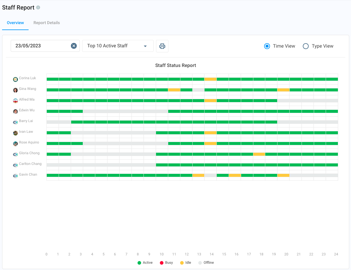 Staff Report Overview (Time View)