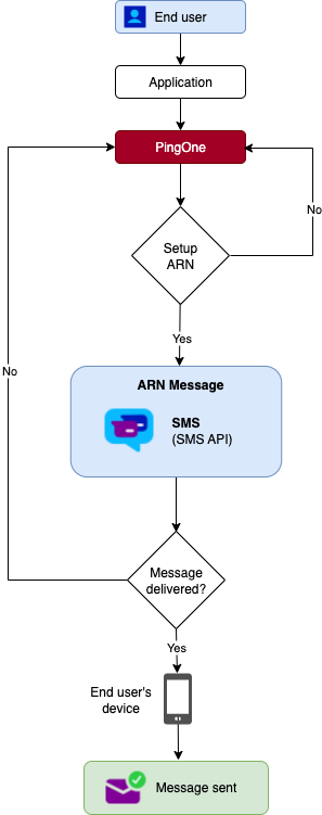 A diagram of the high-level workflow that occurs when using the Telesign SMS API with PingOne.
