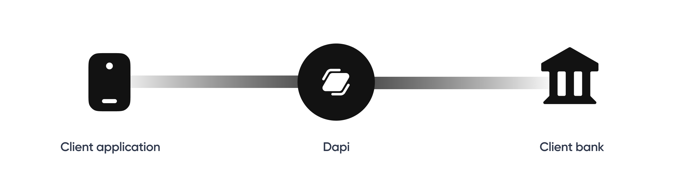 Client Application - Dapi - Client Bank