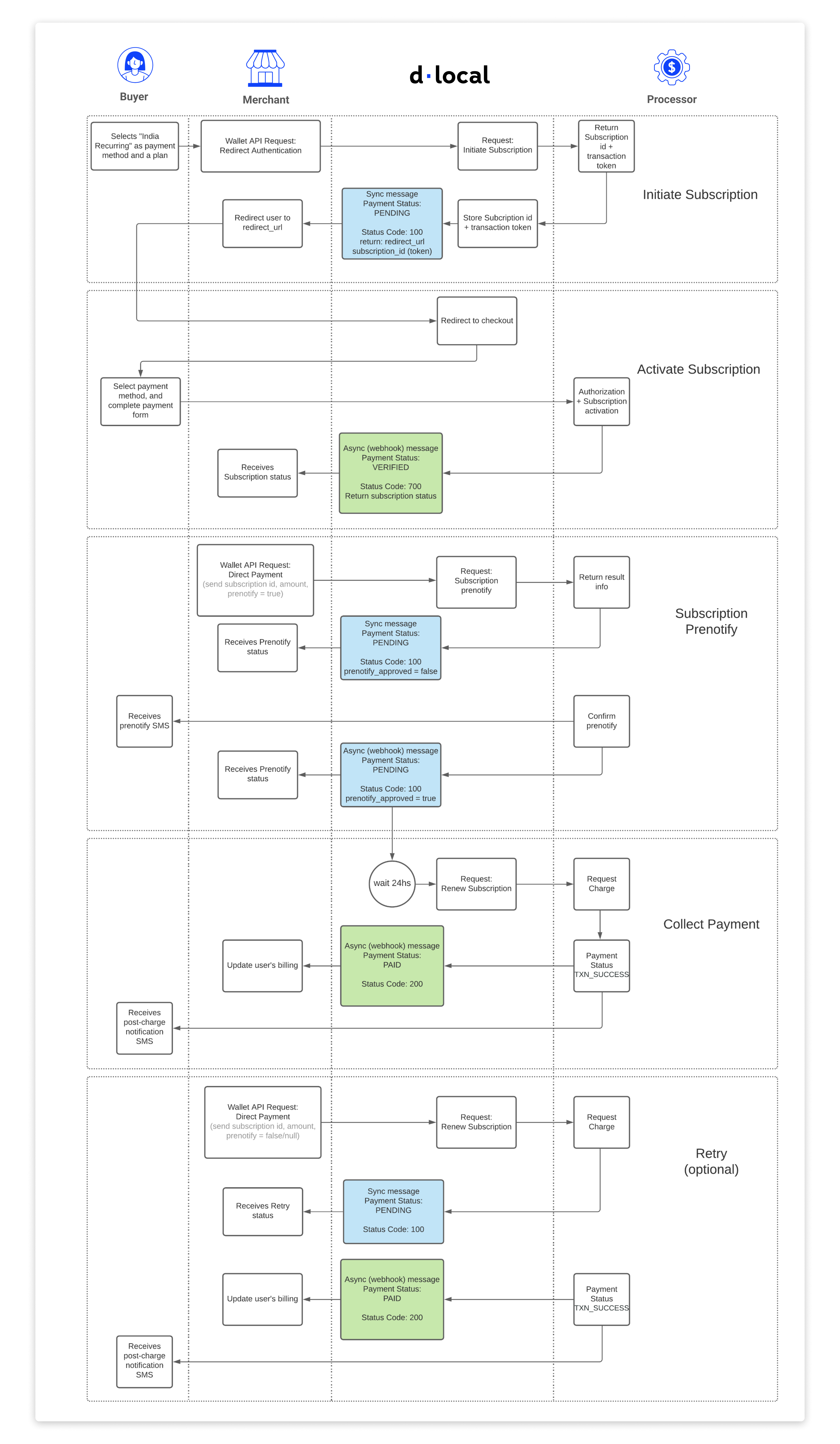 recurring-payments-india-flow.png 3538
