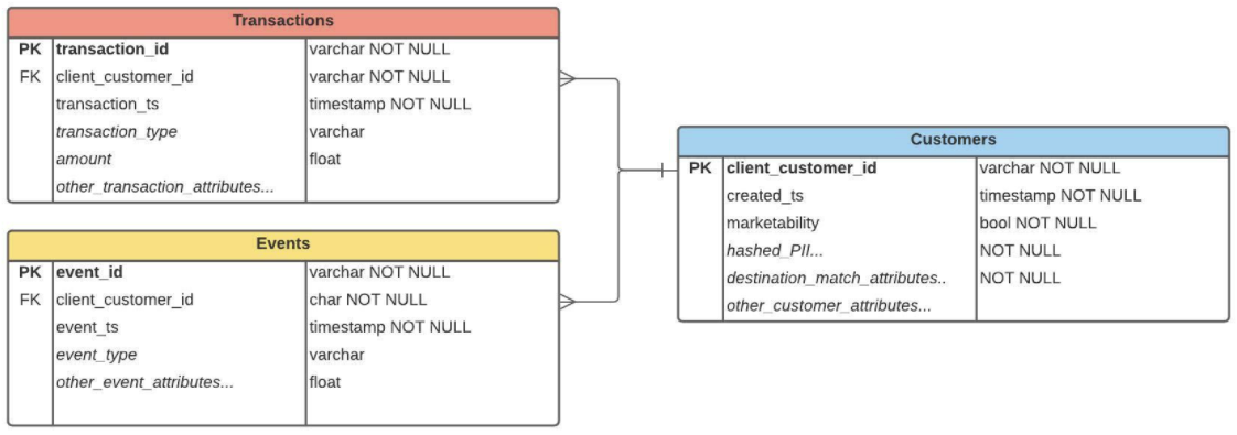 dataset group schema