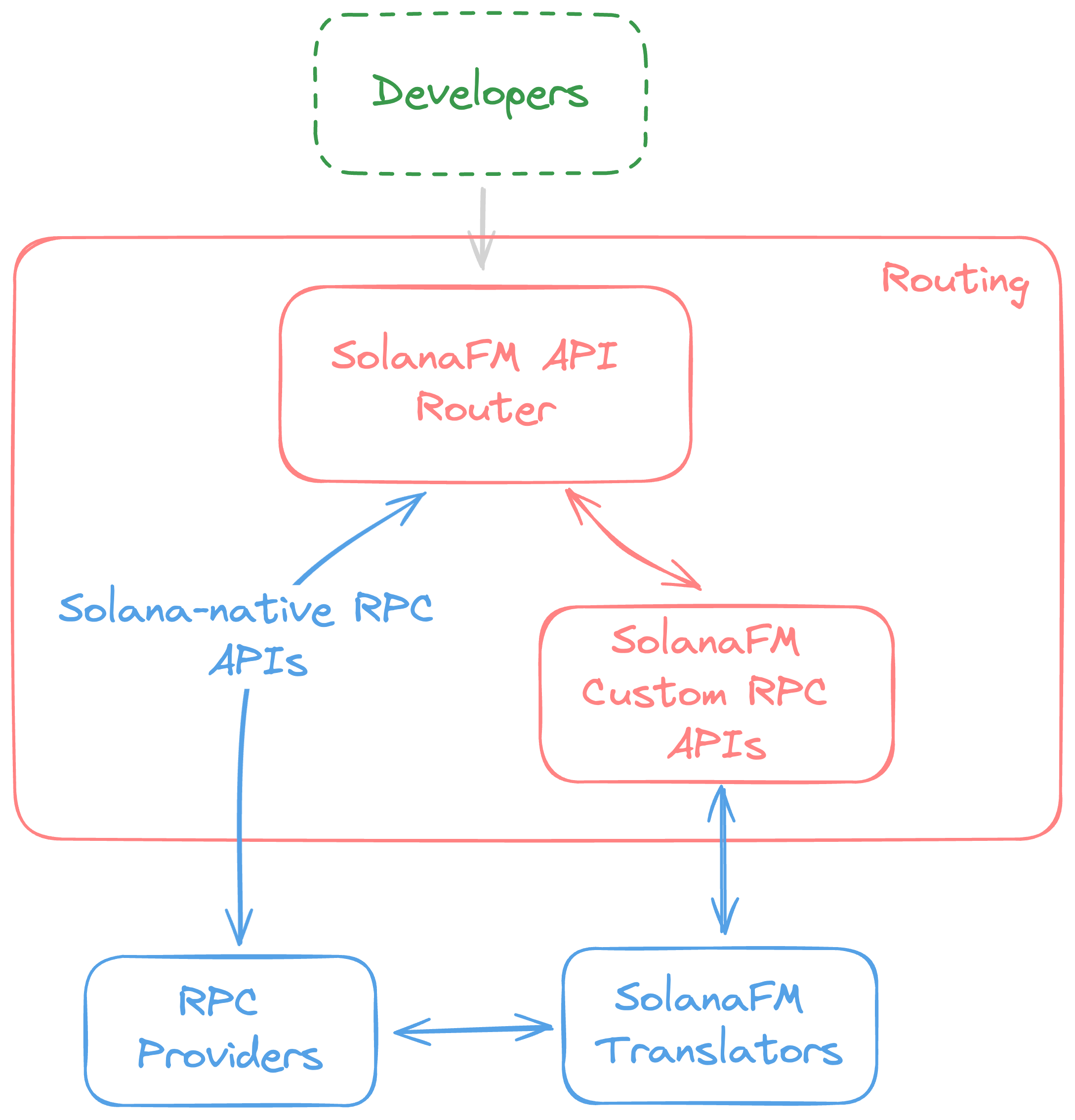 Lifecycle of an RPC request in SolanaFM's RPC infrastructure.