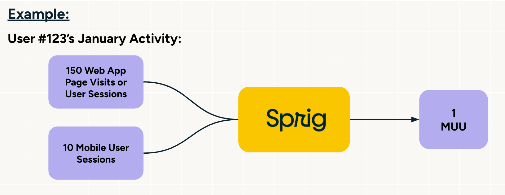 How Sprig tracks MUUs