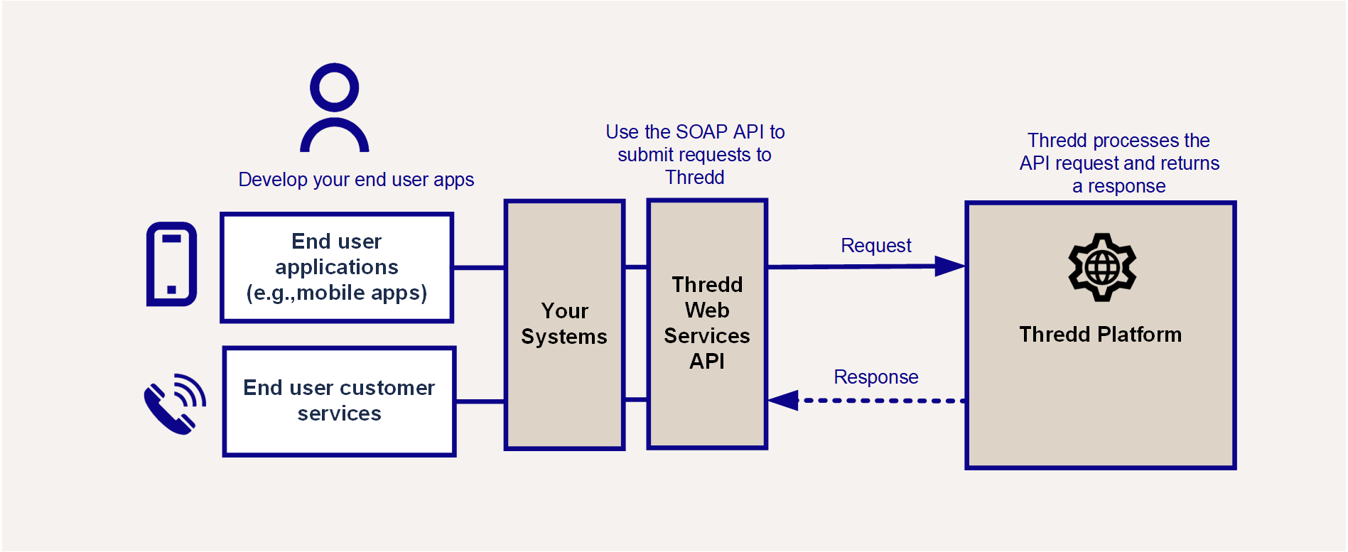 REST API Architecture Overview