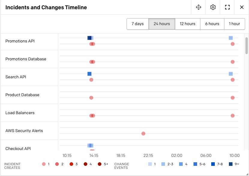 A screenshot of the PagerDuty UI detailing the Incidents and Changes Timeline module