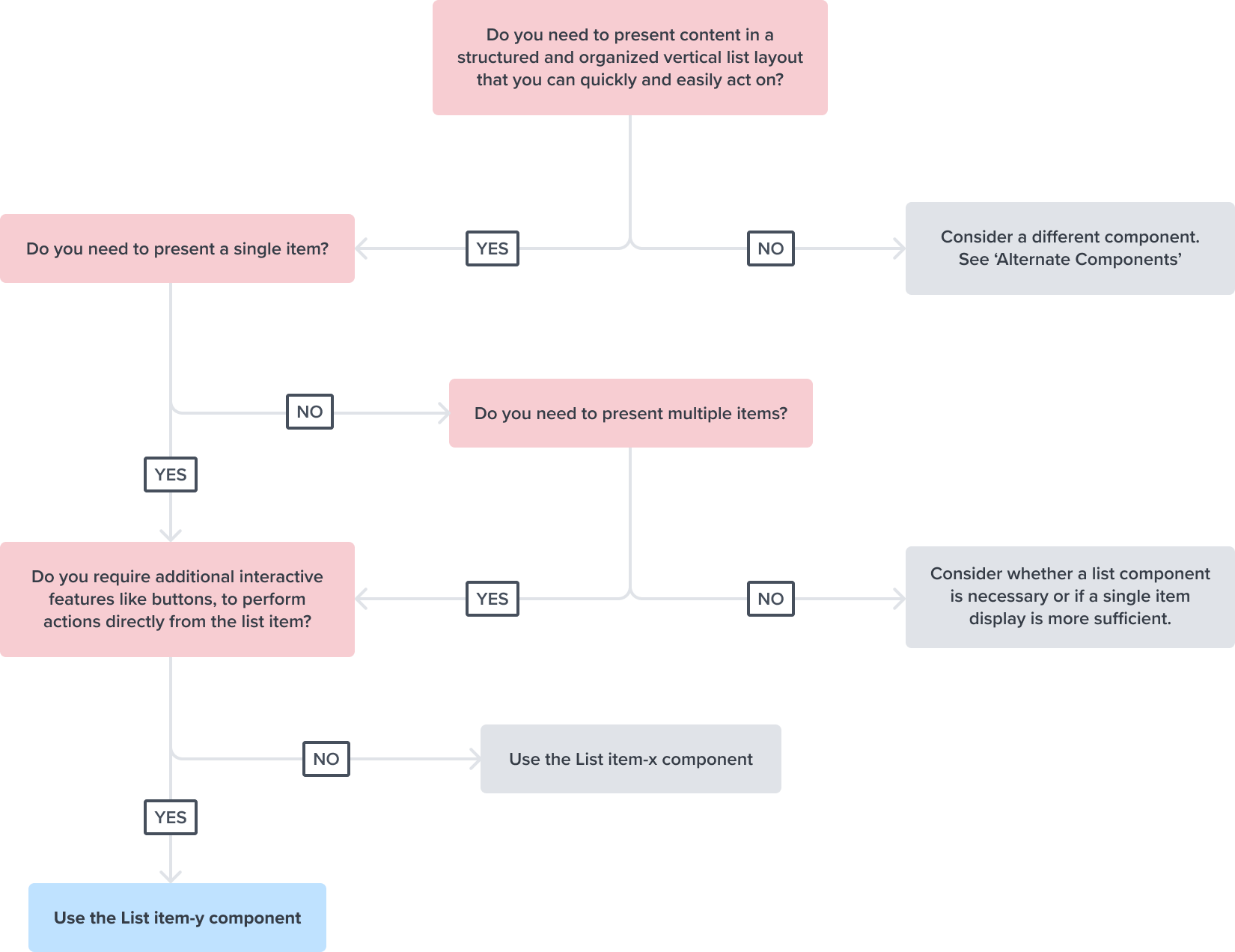 List Item-y Decision Chart