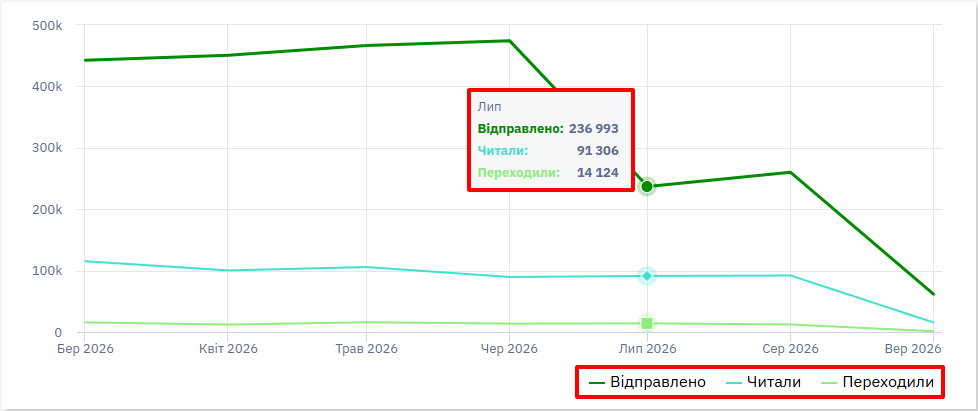 Верхній лінійний графік активності аудиторії за категоріями взаємодії