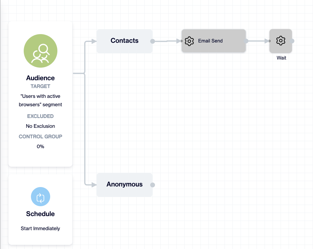 Email Send node on the canvas with a gray Wait node connected to its right side by an arrow.