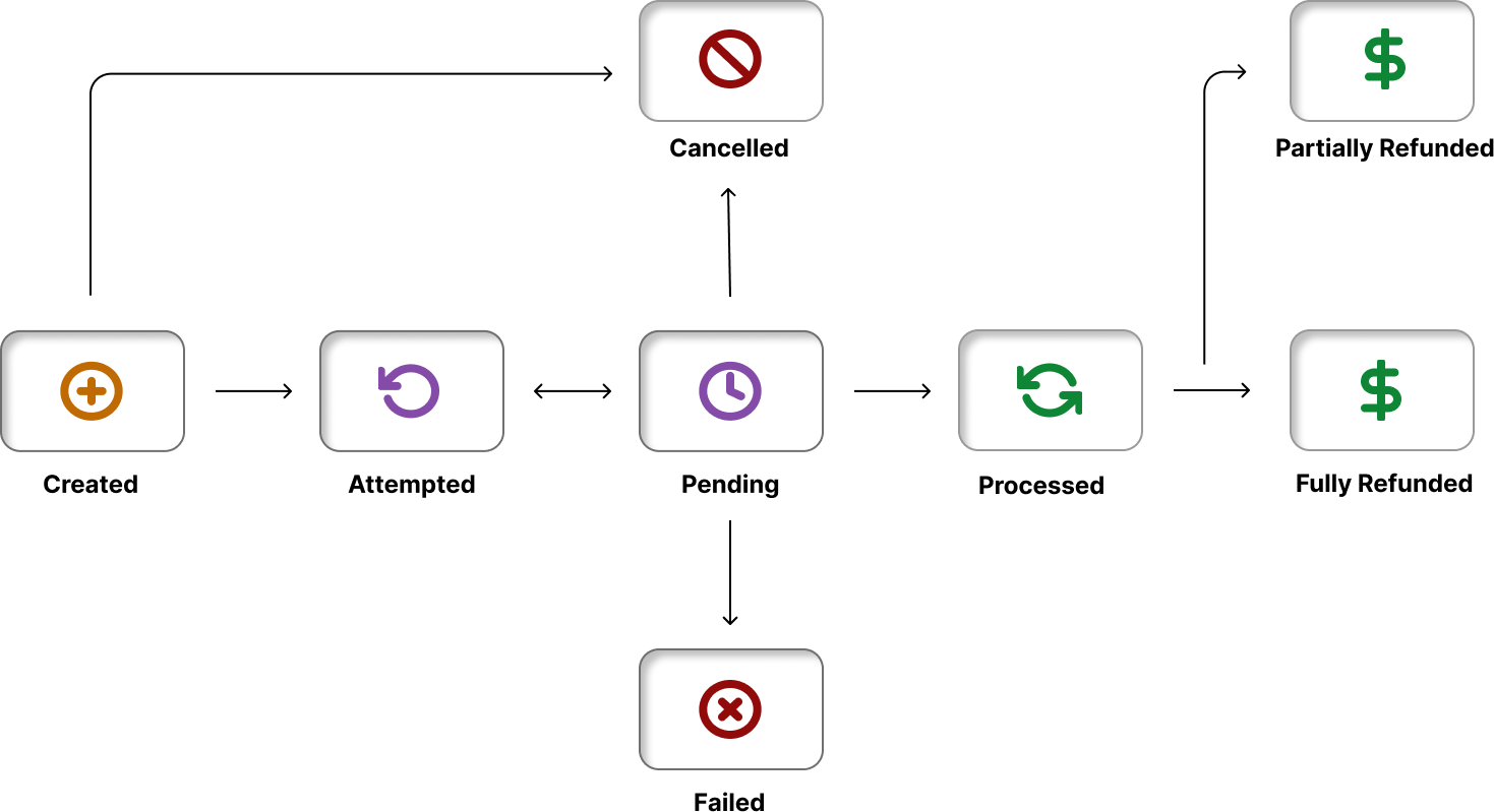 Figure: Order Life Cycle