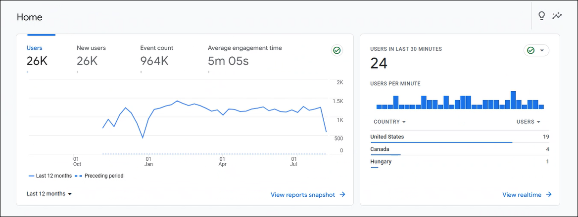 Using Google analytics