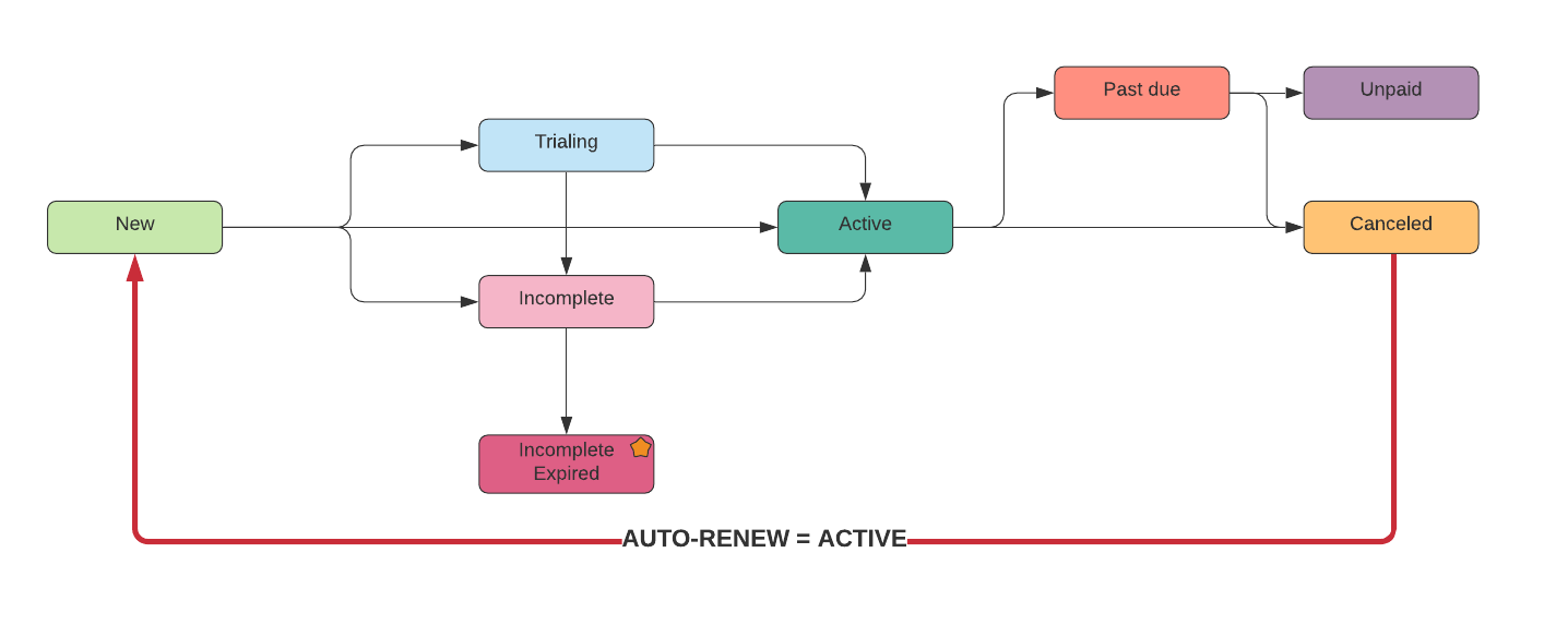 Subscription Status flow - TO BE STATE.png
