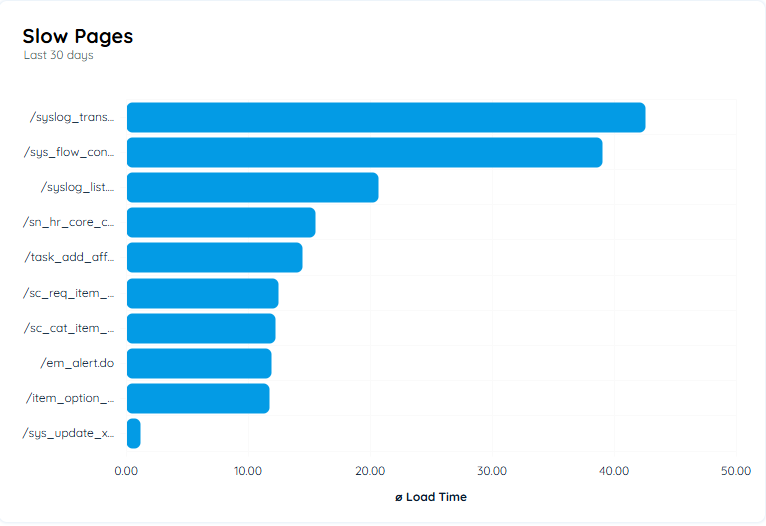 Slow Page Bar chart