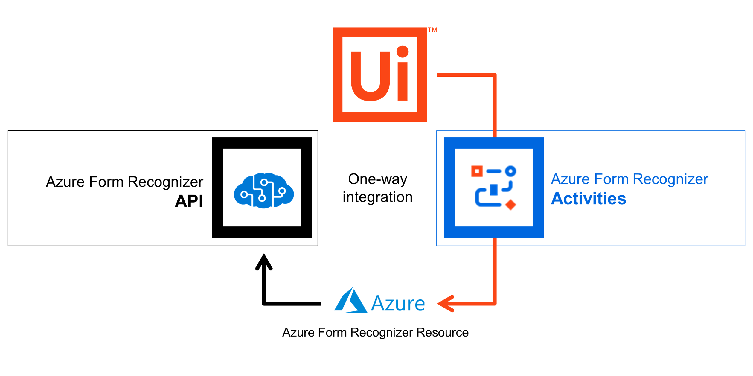 Microsoft Azure Form Recognizer