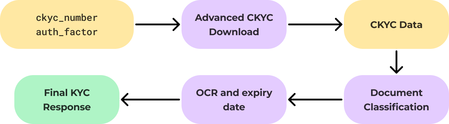 Advanced CKYC Download Hyperstream Flow