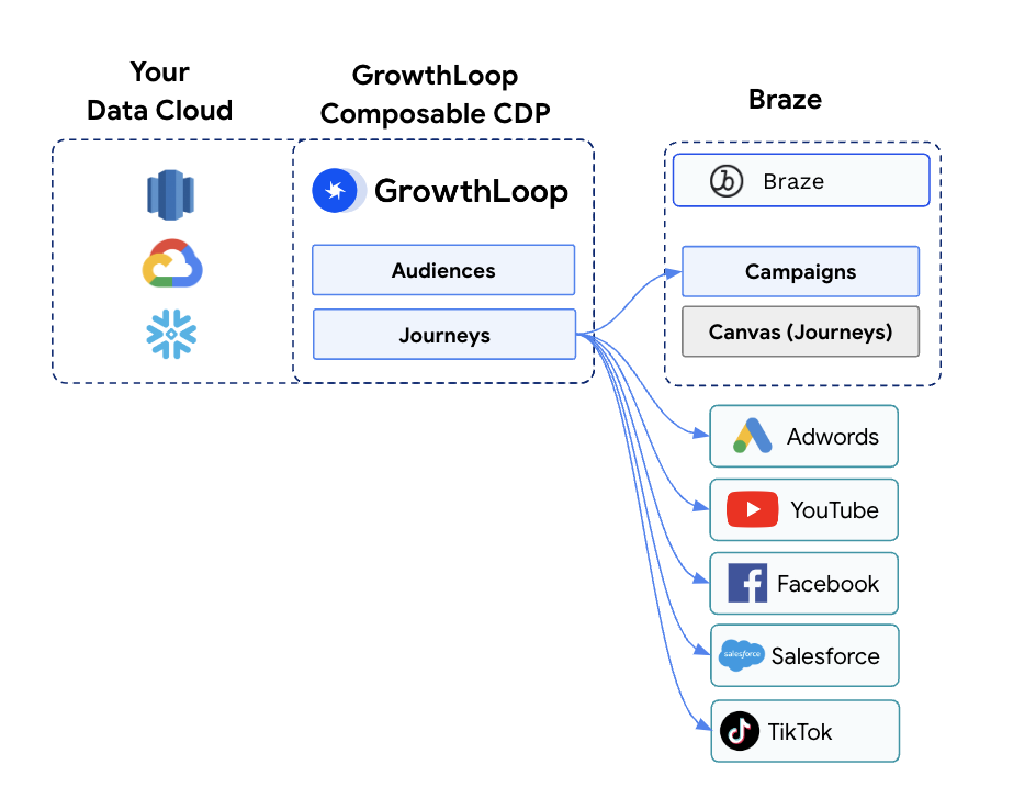 GrowthLoop Journeys enables your teams to orchestrate customer journeys across Braze campaigns and other channels.