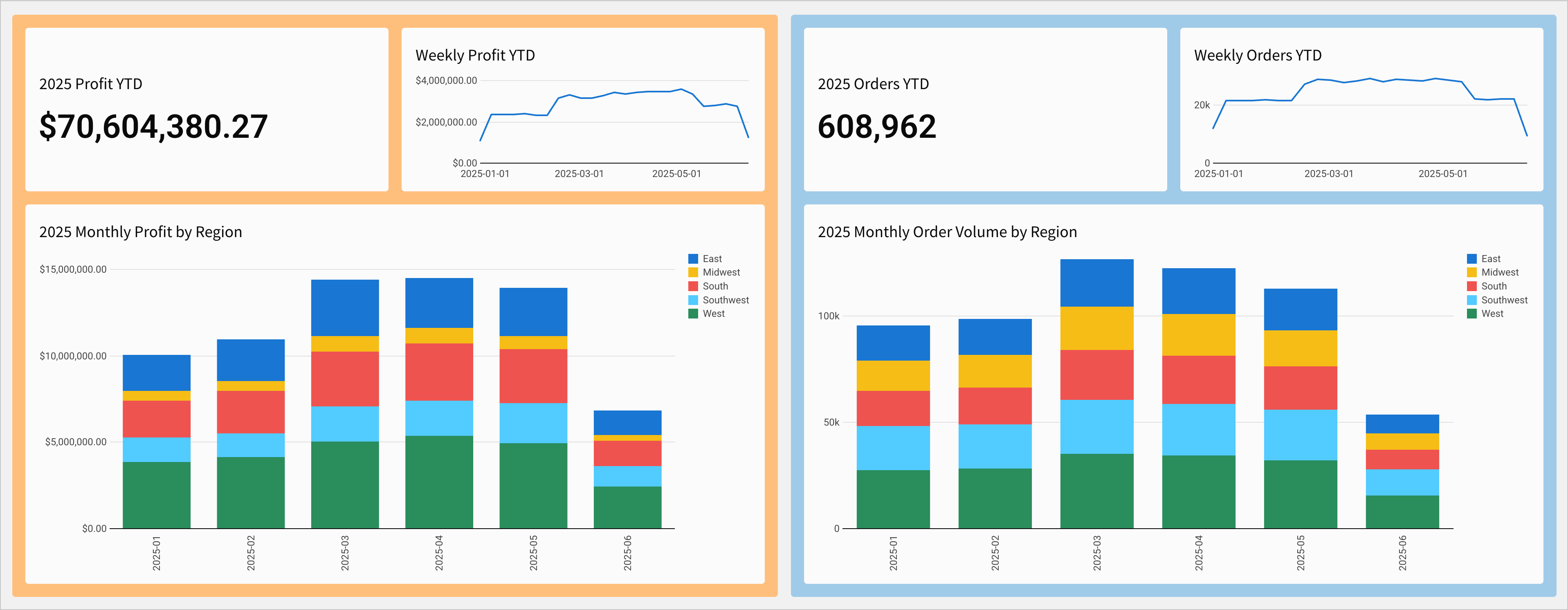 A screenshot of a business intelligence dashboard in Sigma. On the left, a charts and KPIs about profit are grouped in an orange container. On the right, charts and KPIs about order volume are grouped in a blue container.