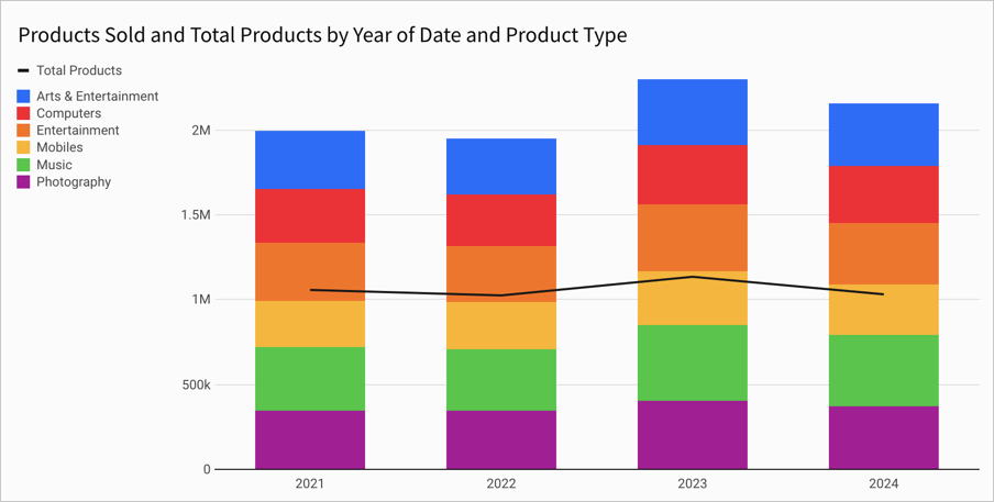 Combo chart showing total products as a count of SKU number compared to quantity sold for each year, split by product type