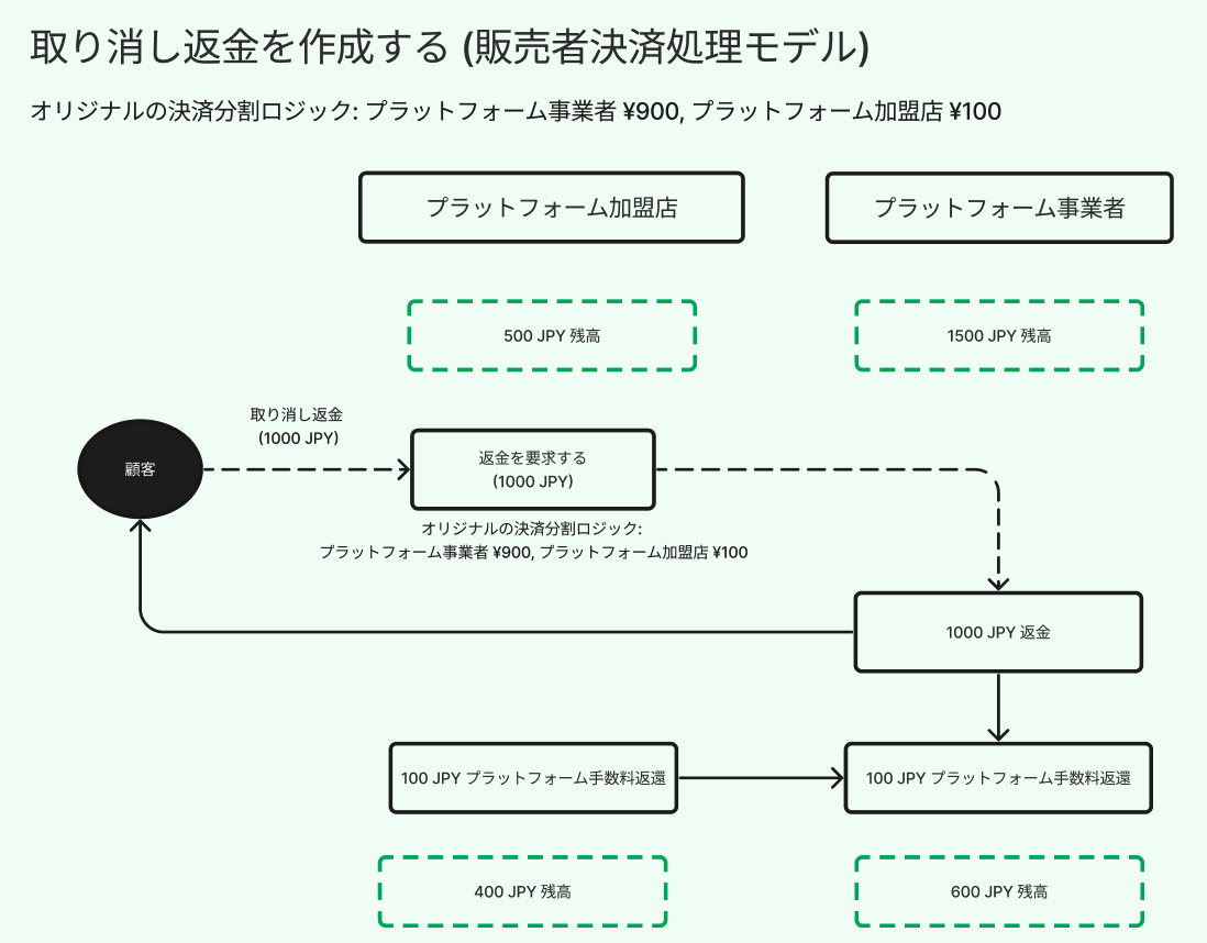 取り消し返金を作成する (販売者決済処理モデル)