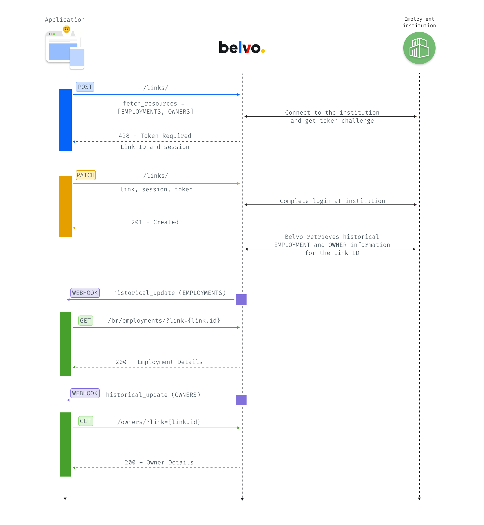 Employment Records Asynchronous Workflow