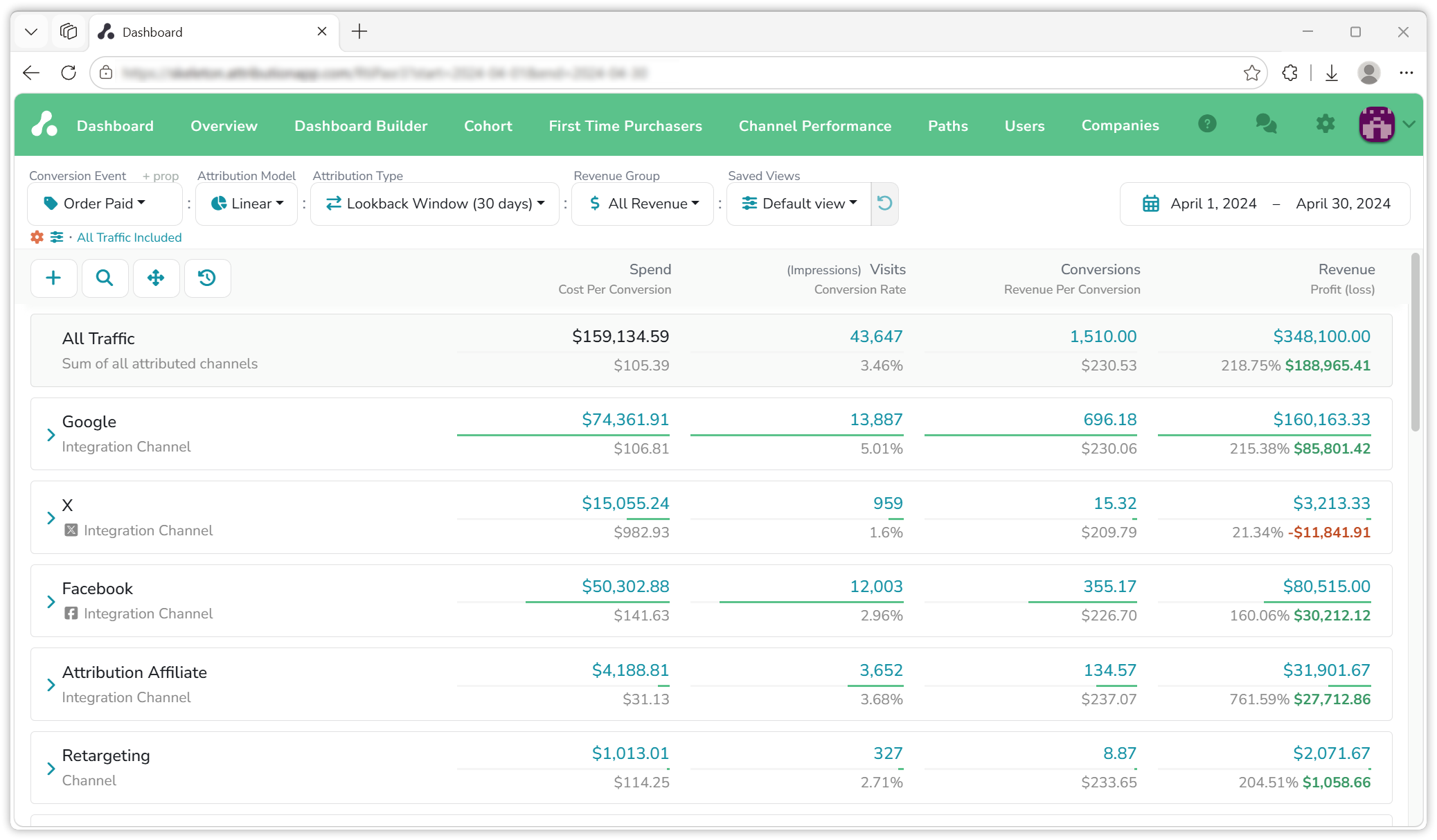 The dashboard for April 2024 under Order Paid, Linear, Lookback Window (30 days), All Revenue and the Default view: the control bar, the eight column headers and the All Traffic row with $159,134.59 spend, 43,647 visits, 1,510 conversions and $348,100 revenue, followed by Google, X, Facebook, Attribution Affiliate and Retargeting; X shows a loss of $11,841.91