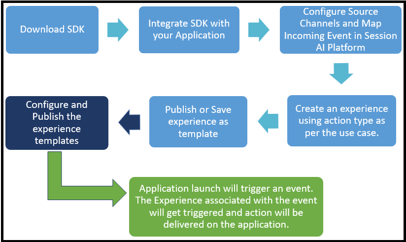 End To End Workflow